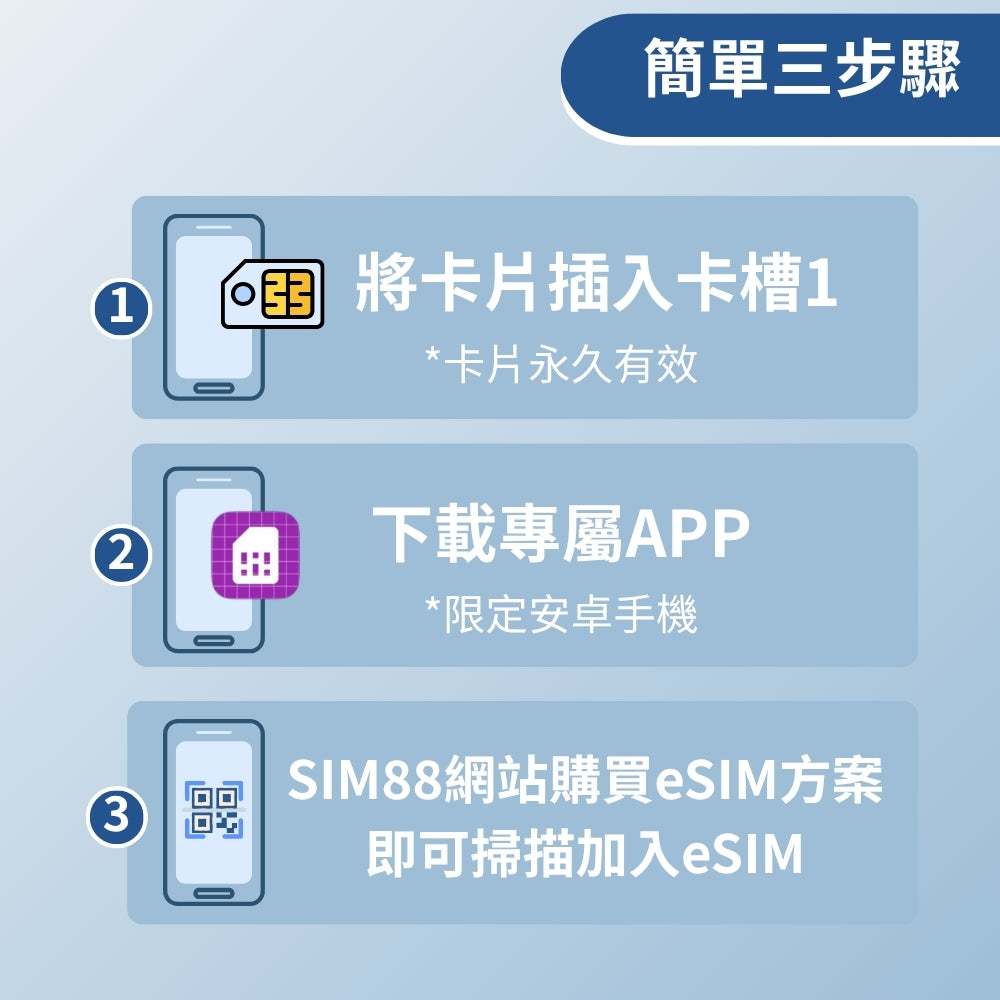 【實體卡】安卓專用 eSIM 轉換卡｜舊手機秒升級eSIM，支援三合一 SIM卡 UICC卡